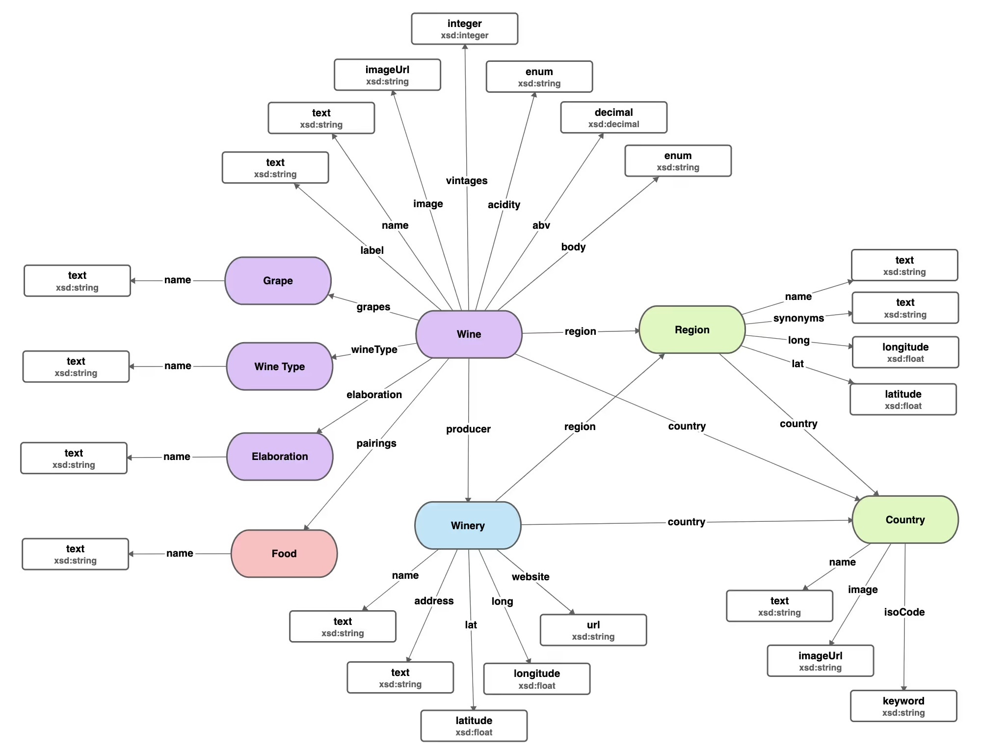 Wine Domain Model in Data Graphs