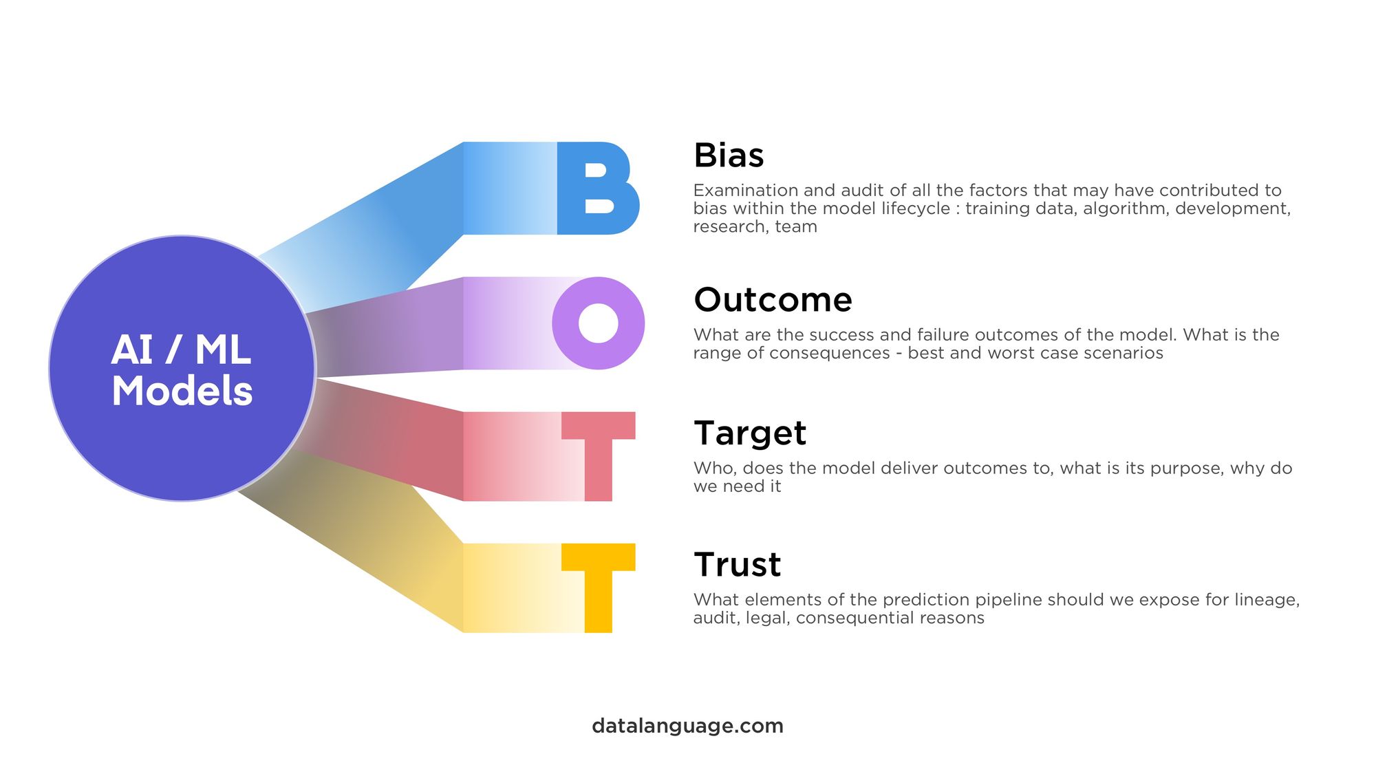 Data Language BOTT Data Ethics Framework